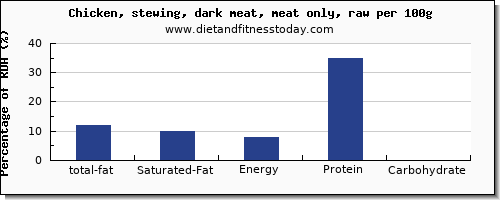 total fat and nutrition facts in fat in chicken dark meat per 100g